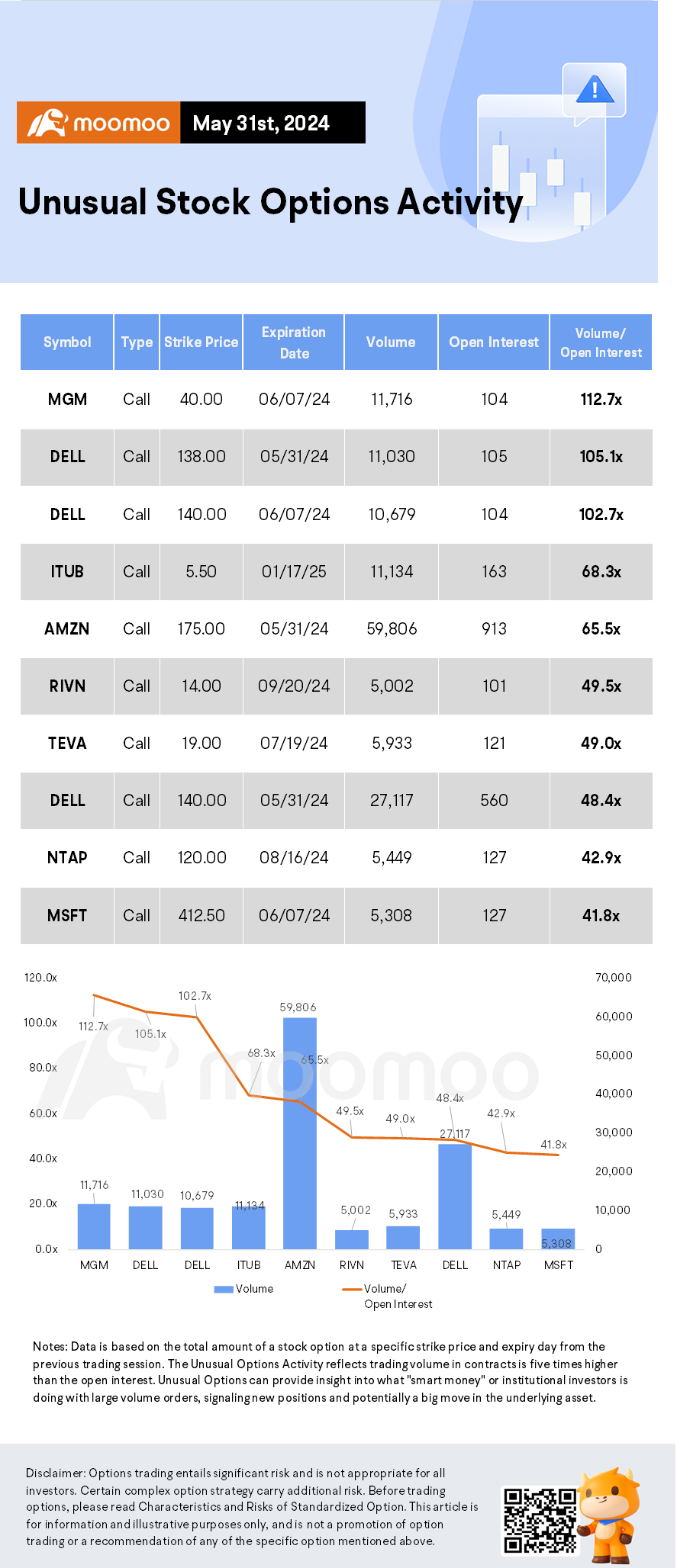 Options Market Statistics: Dell Stock Plummets as Earnings Lag AI Sales Growth, Options Pop