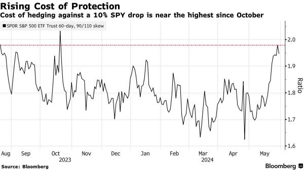 Options Market Braces for Potential S&P 500 Pullback as Cost of Protection Rises