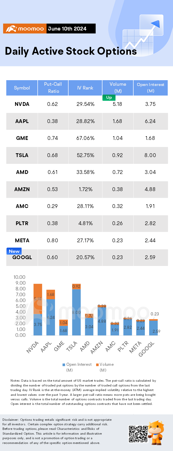 Options Market Statistics: Nvidia's Shares Rise and Options Pop After Its 10-For-1 Stock Split