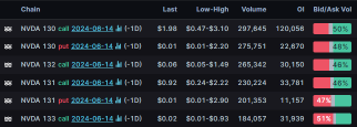 Options Market Statistics: Nvidia Hits New Milestones and Breaks Through $130, Options Pop