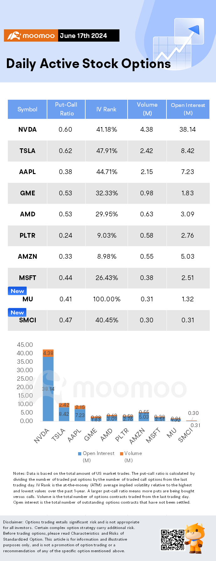 Options Market Statistics: Micron's Stock Gets a Target Boost Ahead of Earnings, Options Pop