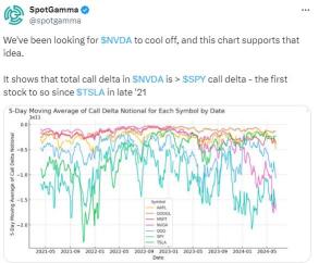 随着 Triple Witching 的临近，Nvidia 飙升的期权交易量成为焦点