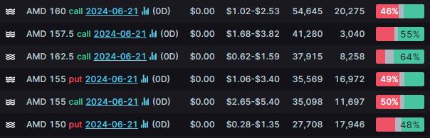 Options Market Statistics: AMD Stock Rises After Confirming No Critical Data Compromised in Cyberattack, Options Pop