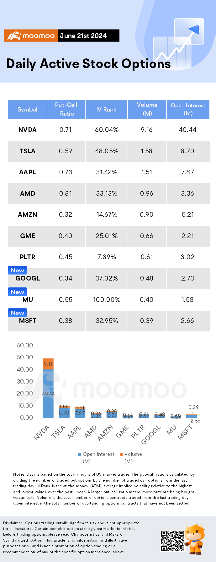 Options Market Statistics: Nvidia Stock, AI Chip Stocks Retreat From Record Highs, Options Pop