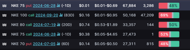 Options Market Statistics: Tesla Breaks $200 Intraday, Nike Tanks 20% To 4-Year Low