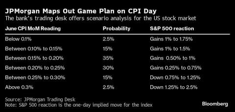 JPMorgan Maps Out Game Plan for CPI: Bracing for Market Turbulence Ahead