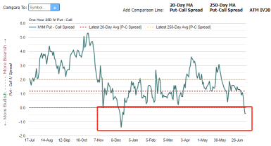 Options Market Signals Bullish Run for Small-Cap Stocks Amid Shift in Investor Sentiment