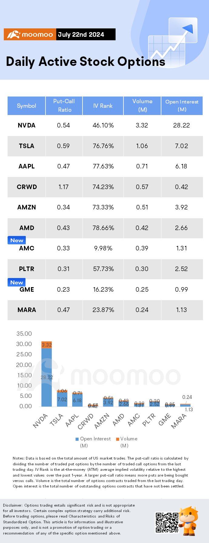 Options Market Statistics: Big Tech Stocks Surge on Monday, Boosting S&P 500 and Nasdaq Gains