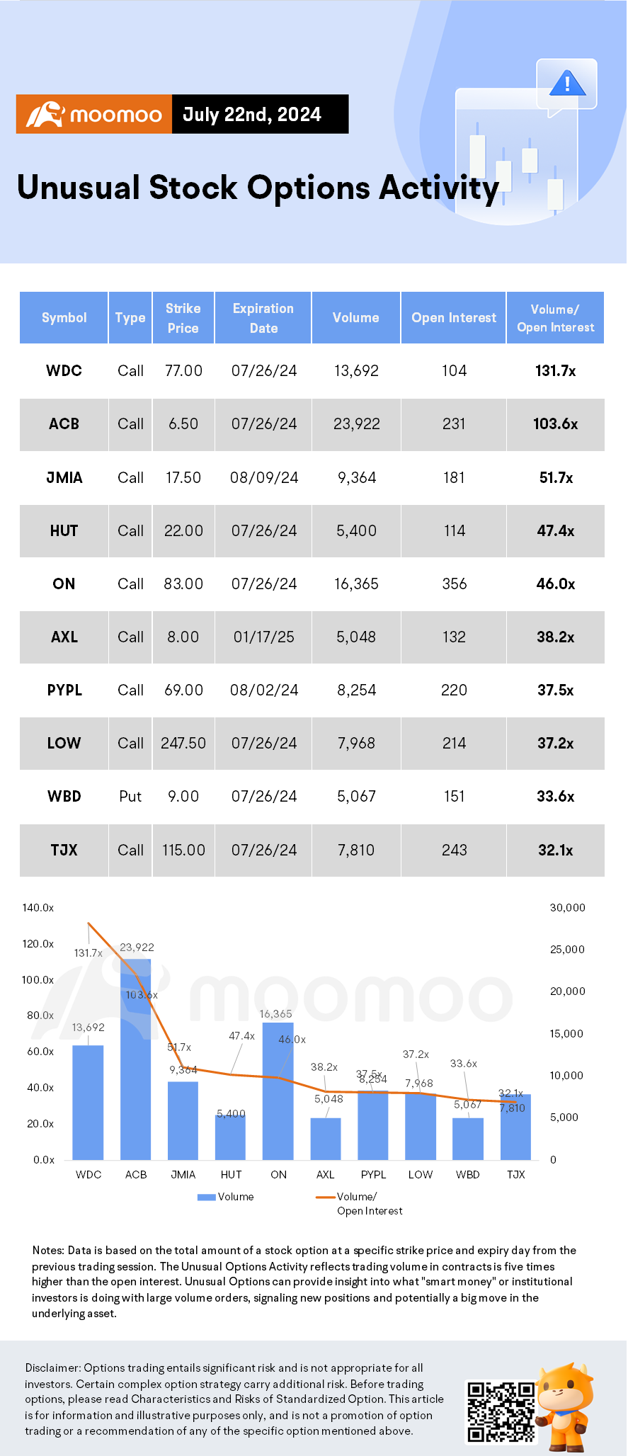 Options Market Statistics: Big Tech Stocks Surge on Monday, Boosting S&P 500 and Nasdaq Gains