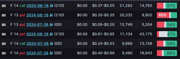 Options Market Statistics: Ford Shares Plunge to Worst Day Since 2008 After Disappointing Earnings