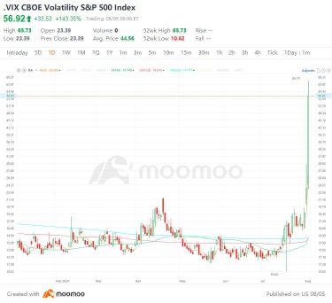 Not Just Nvidia, Market Turbulence Escalates Amid Vix Spike Over 150% – Where Is It Heading?