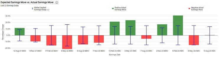 Option Volatility | AI Stocks on the Radar as Palantir and Super Micro Face Earnings Verdict