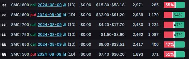 Options Market Statistics: SMCI Plunge on Earnings Miss, Margin Concerns; Options Pop