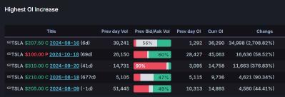 Options Market Statistics: Tesla: 3-Year FSD, Connectivity, Supercharging for $5K; Options Pop