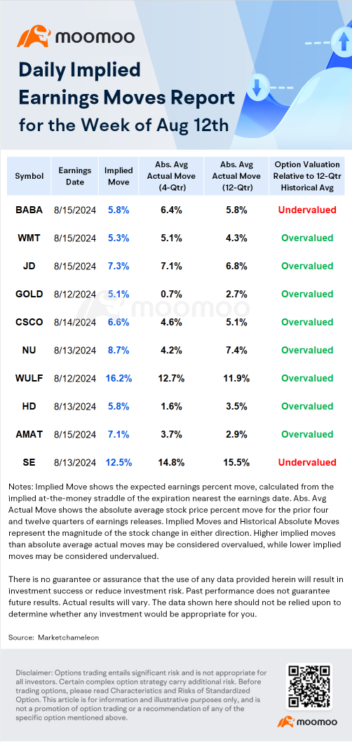 Earnings Volatility | Walmart, Home Depot Shares Positioned for Post-Earnings Wild Swing