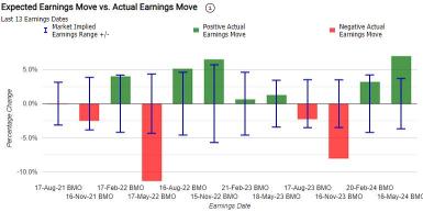 Earnings Volatility | Walmart, Home Depot Shares Positioned for Post-Earnings Wild Swing