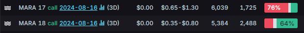 Options Market Statistics: MARA Tumbled as the Company Announced $250M Private Offering of Convertible Senior Notes to Buy More Bitcoin