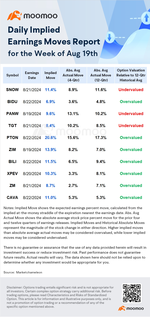 Earnings Volatility | Target, Palo Alto Networks See Muted Options Activity as Earnings Approach