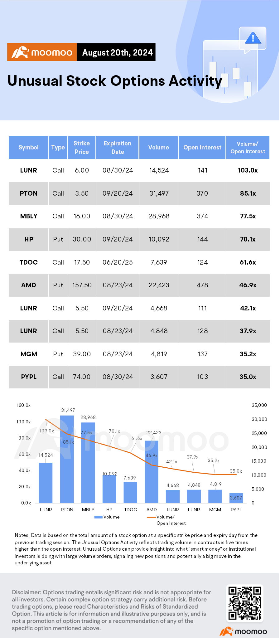 期权市场统计：paypal股价在摩根大通提升和扩大与Adyen的合作关系下上涨。