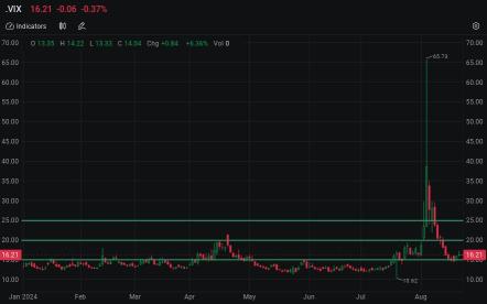 Investors Eye Options to Long VIX Amid Looming Uncertainties