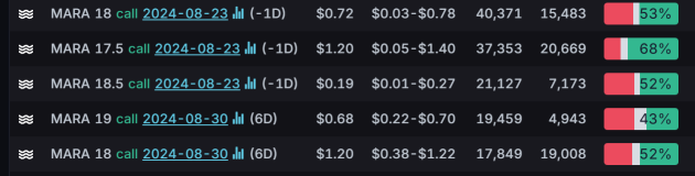 Options Market Statistics: Bitcoin Mining Stocks Surge as Bitcoin Gains Momentum from Powell's Speech