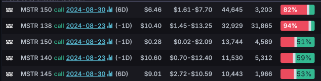 Options Market Statistics: Bitcoin Mining Stocks Surge as Bitcoin Gains Momentum from Powell's Speech