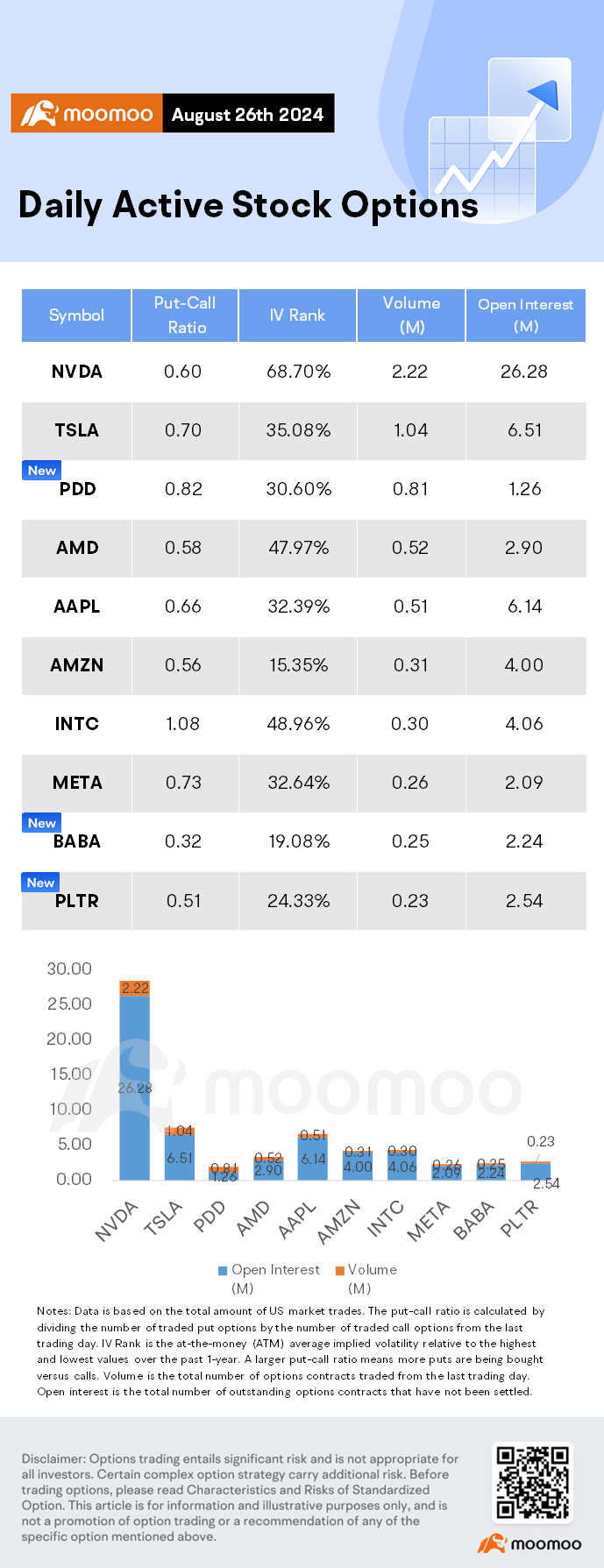 Options Market Statistics: PDD Stock Plummets, Options Pop After Disappointing Q2 Sales