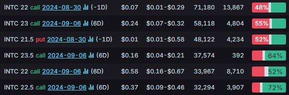 Options Market Statistics: Intel Surges Following News of Discussions with Investment Bankers, Options Pop