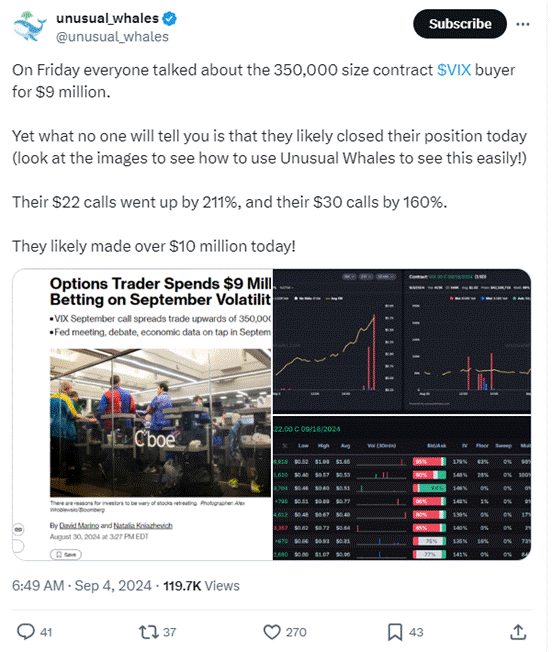 Option Whale Exits VIX Call Position with $12 Million Gain. Will the Fear Gauge Drop Next?