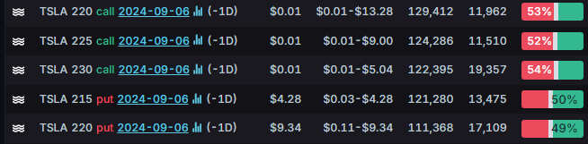 Options Market Statistics: Tesla Shares Fall Over 8% on Friday Despite Earlier Strong Momentum; Options Pop