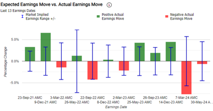 Earnings Volatility | Micron and Costco Options Signal Unprecedented Post-Earnings Moves