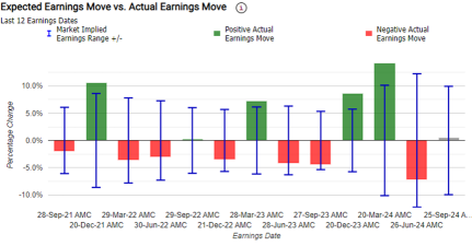 Earnings Volatility | Micron and Costco Options Signal Unprecedented Post-Earnings Moves