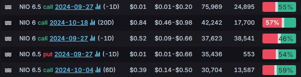 Options Market Statistics: Nio Shares Surge Following China's Comprehensive Economic Stimulus Initiatives, Options Pop