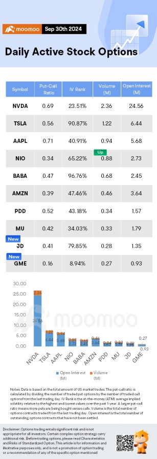 Options Market Statistics: Nio Shares Up after Secures $471 Million in State-Backed Funding, Options Pop