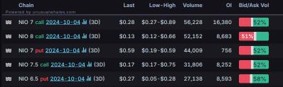 Options Market Statistics: Nio Shares Up after Secures $471 Million in State-Backed Funding, Options Pop