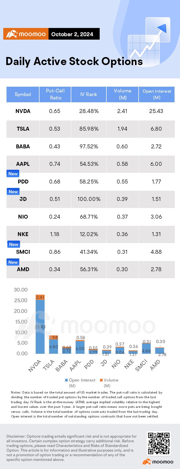 Options Market Statistics: PDD Options Pop as US-Listed Chinese Stocks Continue to Rise on Stimulus Strength