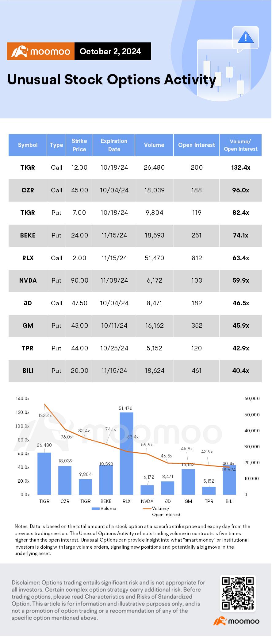 Options Market Statistics: PDD Options Pop as US-Listed Chinese Stocks Continue to Rise on Stimulus Strength