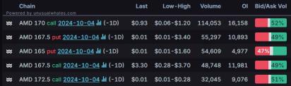 Options Market Statistics: AMD Shares Surge Ahead of AI Event, Options Pop