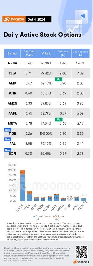 Options Market Statistics: AMD Shares Surge Ahead of AI Event, Options Pop