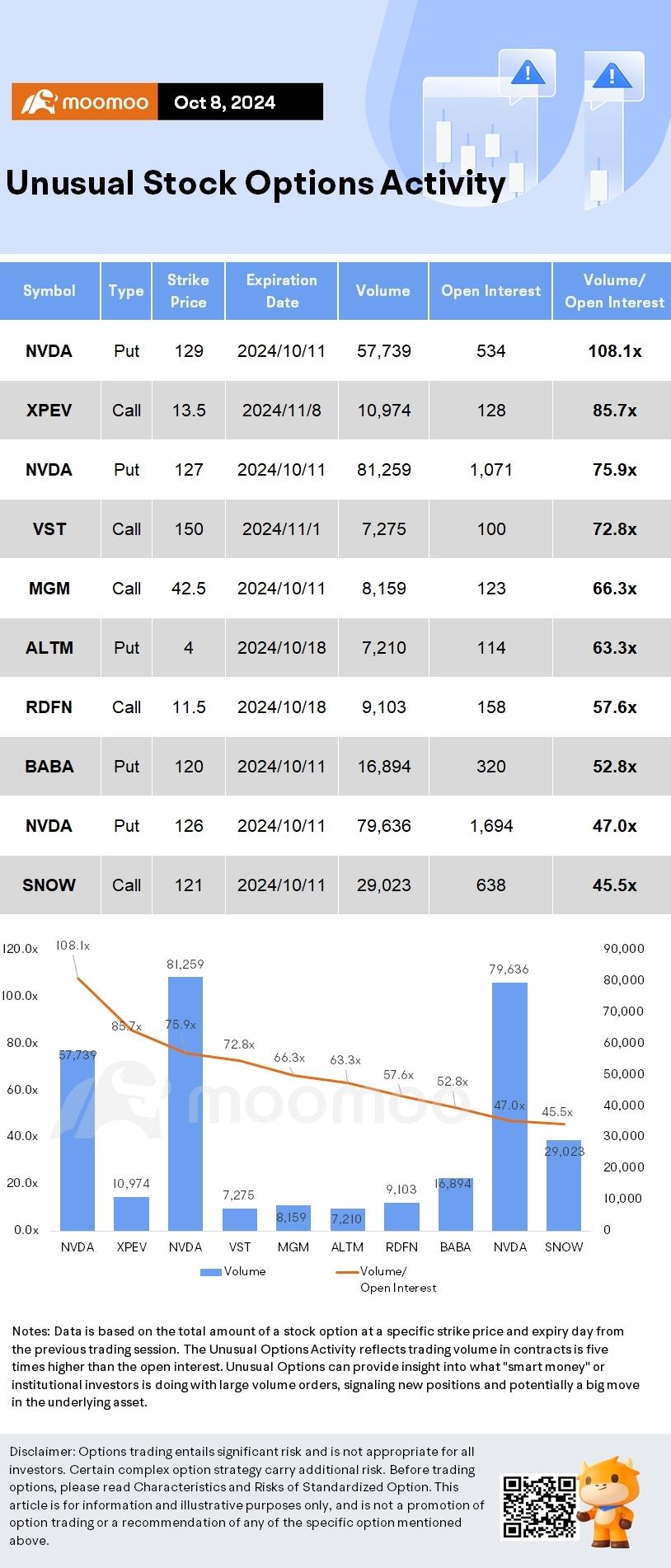 Options Market Statistics: XPEV Options Pop as US-Listed Chinese Stocks Keep Climbing