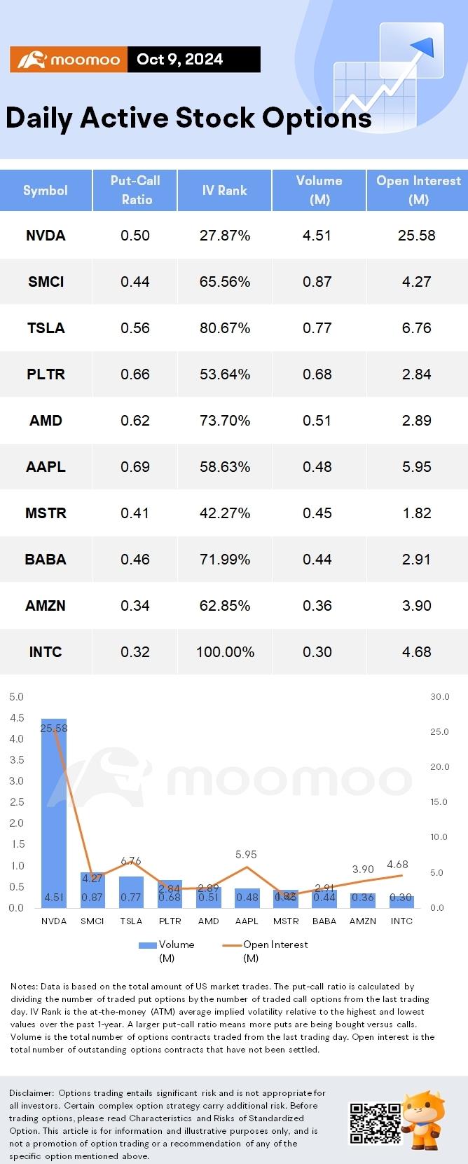 Options Market Statistics: Nvidia Shares Rose, Now 2% Away From All-Time High. Options Pop