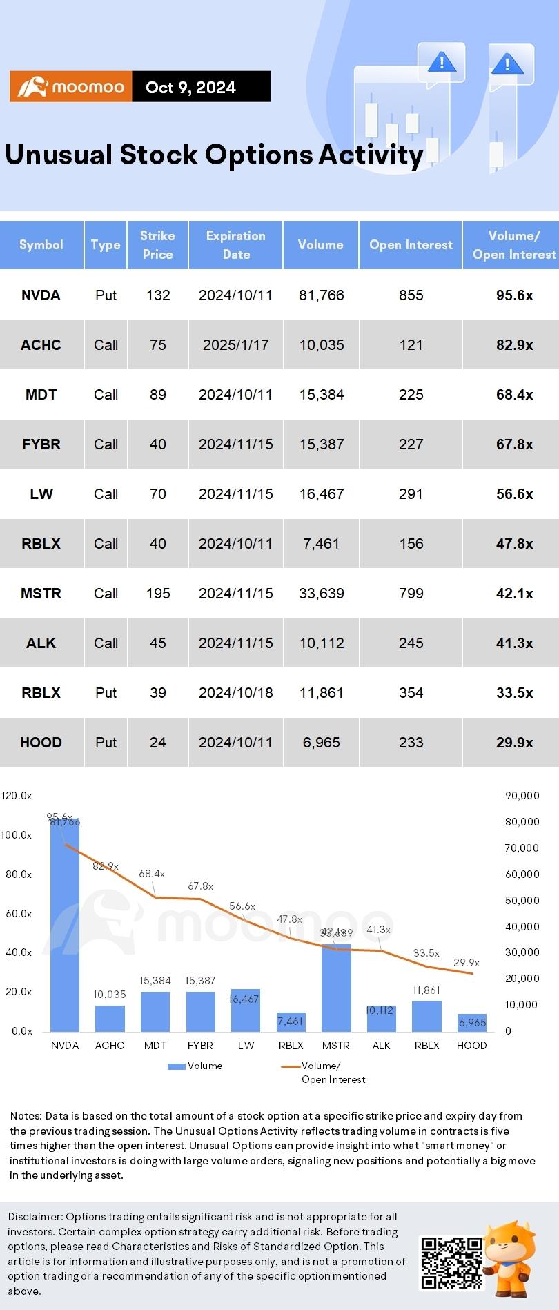 Options Market Statistics: Nvidia Shares Rose, Now 2% Away From All-Time High. Options Pop