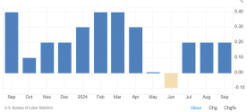 Inflation Jumps in September: Here's Your Day Trading Game Plan