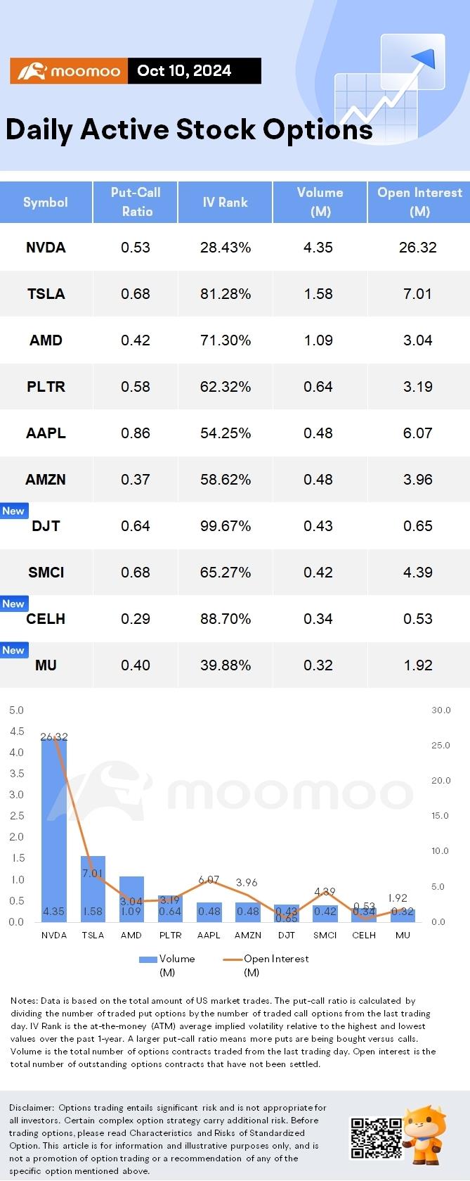 Options Market Statistics: AMD Shares Drop as Investors Doubt Its New Chip Can Outperform Nvidia's Blackwell; Options Pop