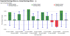 Option Volatility | Market Braces for Big Swings Following Walgreens and Bank of America Earnings