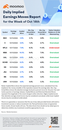 Option Volatility | Market Braces for Big Swings Following Walgreens and Bank of America Earnings