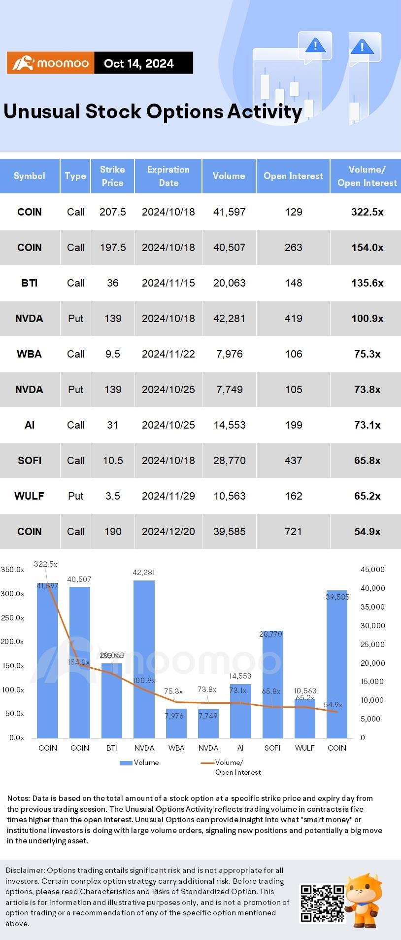 Options Market Statistics: NVDA Options Pop as Its Shares Reach Its Highest Closing on Record