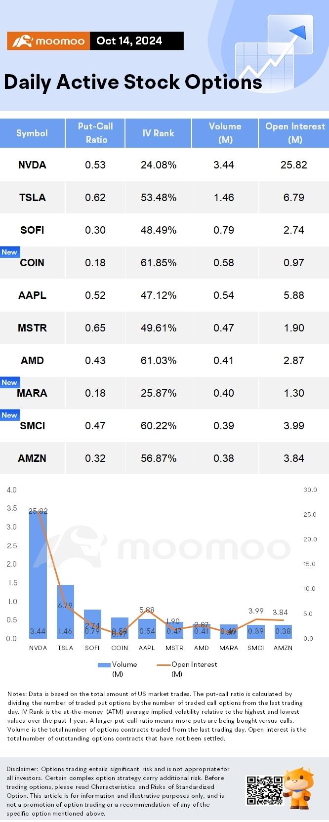 Options Market Statistics: NVDA Options Pop as Its Shares Reach Its Highest Closing on Record