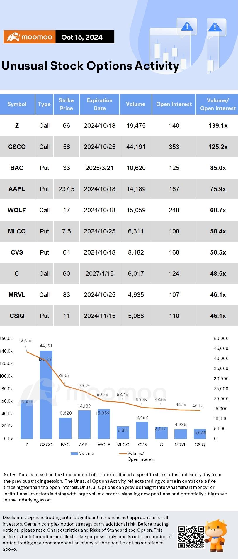 Options Market Statistics: Apple Shares Closed Just Below Its All-Time High as Weak iPhone Demand Started to Ease; Options Pop