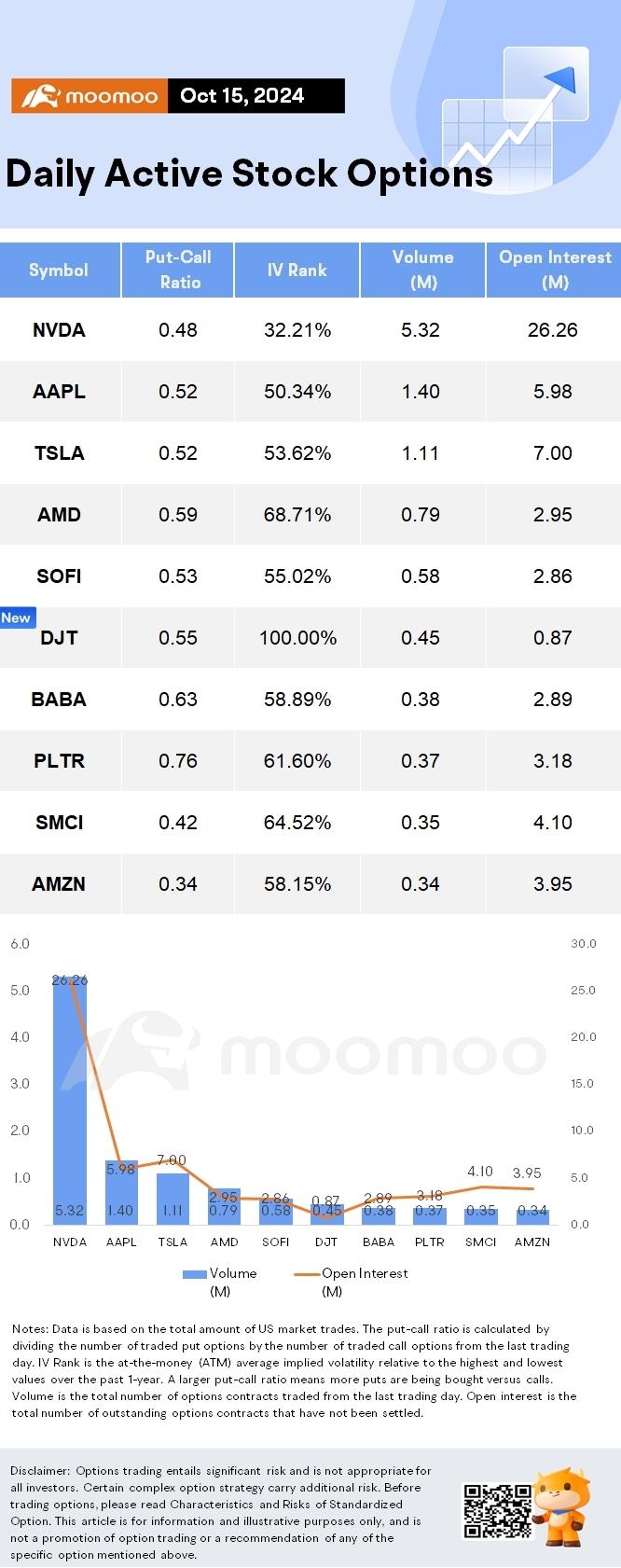 Options Market Statistics: Apple Shares Closed Just Below Its All-Time High as Weak iPhone Demand Started to Ease; Options Pop